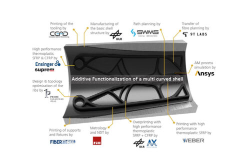 Additive functionalisation & local stiffening using fibre-reinforced 3D printing in the EmpowerAX demo part exhibited at JEC World 2023