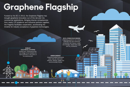 Graphene Flagship composite materials innovations to be exhibited at JEC World 2023