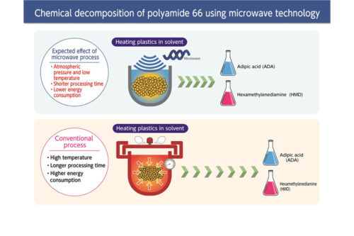 Asahi Kasei and Microwave Chemical launch joint demonstration project for chemical recycling of polyamide 66 using microwave-based technology