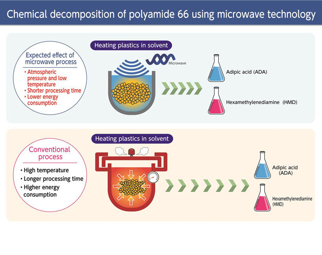 Asahi Kasei and Microwave Chemical launch joint demonstration project for chemical recycling of polyamide 66 using microwave-based technology