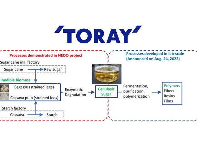 Toray and partner demonstrate inedible biomass-based sugar manufacturing technology that could pave way to sustainable fibers, resins, and films