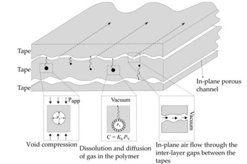 TPRC new publication on the role of different void removal mechanisms in VBO processing of advanced thermoplastic composites