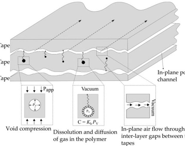 TPRC new publication on the role of different void removal mechanisms in VBO processing of advanced thermoplastic composites