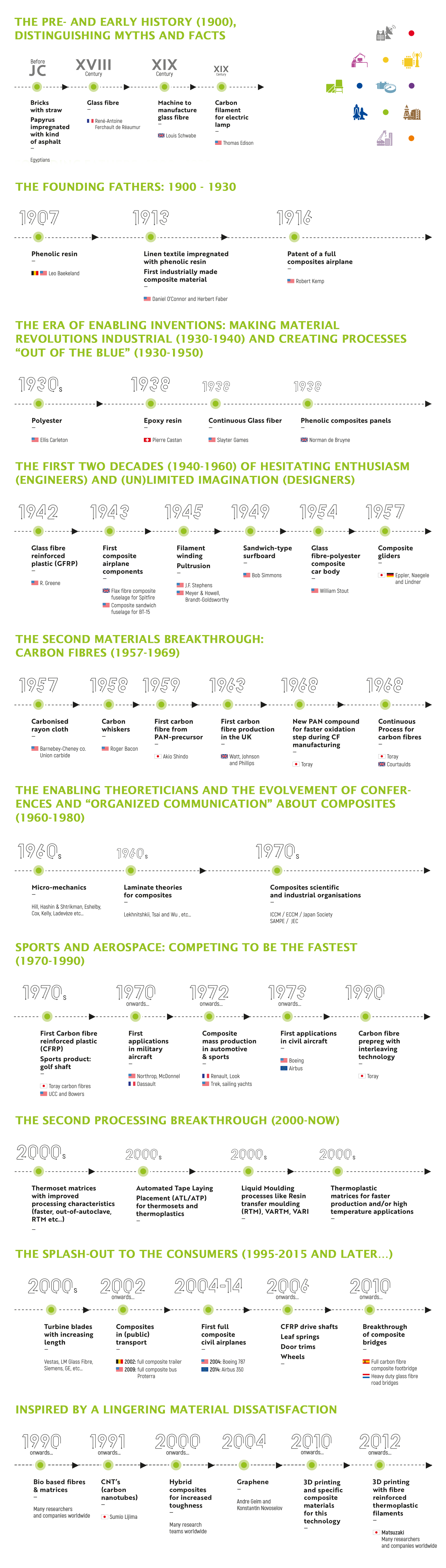 History of composites